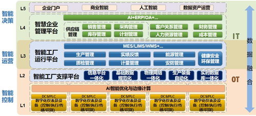 智能制造驅(qū)動未來 數(shù)字化工廠的規(guī)劃、建設(shè)與內(nèi)容賦能